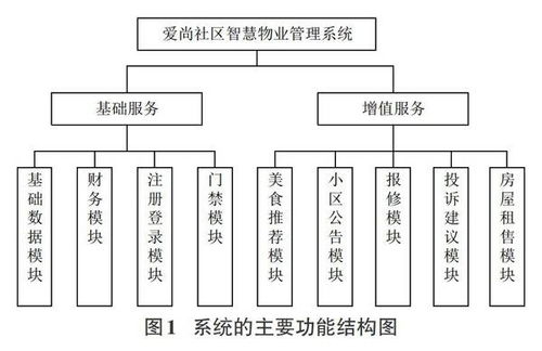 智慧物業(yè)管理系統(tǒng)的設(shè)計(jì)與實(shí)現(xiàn)