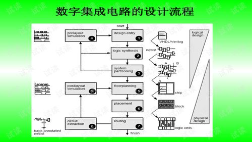 數(shù)字集成電路的設(shè)計流程 從概念到硅片